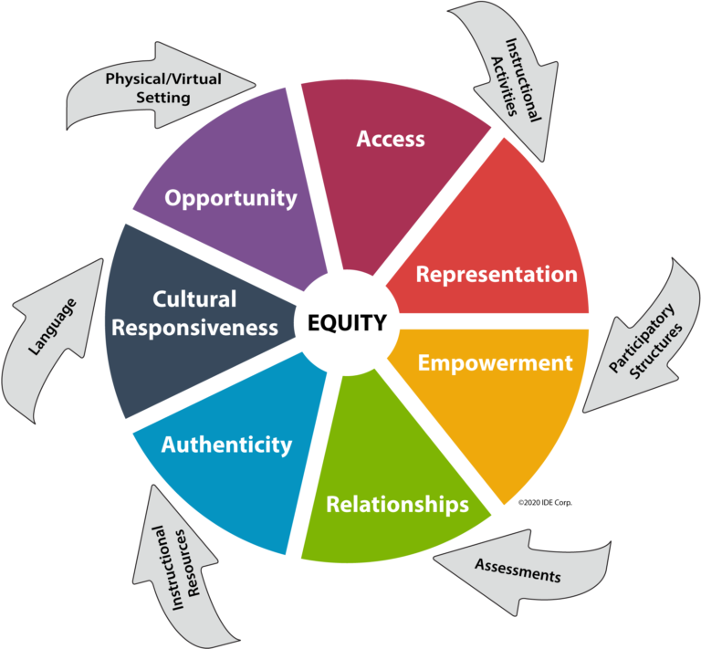 A diagram of a wheel with seven spokes. Each colored spoke represents one of the seven lenses of instructional equity.