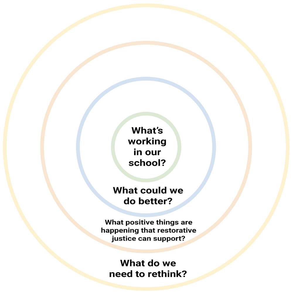 Graphic showing four concentric circles. From the innermost circle to the outermost circle, the text reads: What's working in our schools? What could we do better? What positive things are happening that restorative justice can support? What do we need to rethink? 