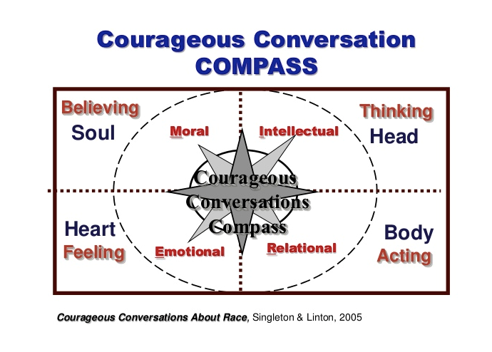 a graphic with the title Courageous Conversation Compass that has four quarters: Believing/Soul, Thinking/Head, Heart/Feeling, and Body/Acting