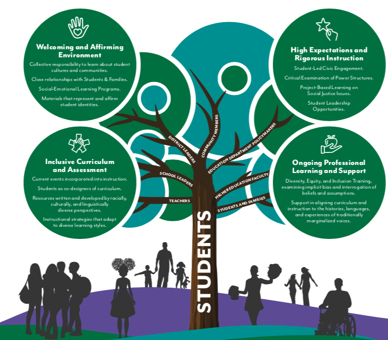 A tree whose trunk says Students. The branches are labeled "Welcoming and Affirming Environment," "Inclusive Curriculum and Assessment," "High Expectations and Rigorous Instruction" and "Ongoing Professional Learning and Support"