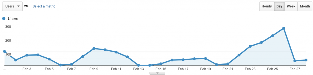 Audience Overview Graph February 2021