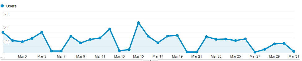 Audience Overview Graph - March 2021