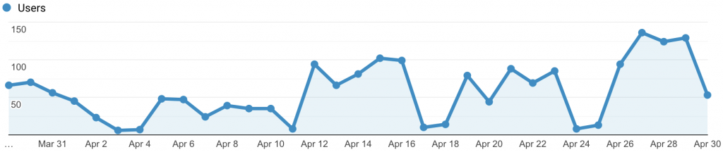 Audience Overview Graph April, 2021