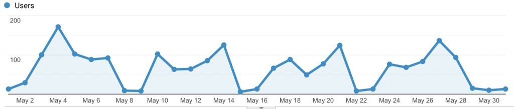 Audience Overview Graph May 2021