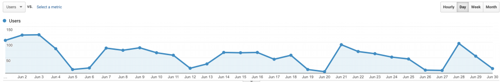 Audience Overview Graph 6-30-2021