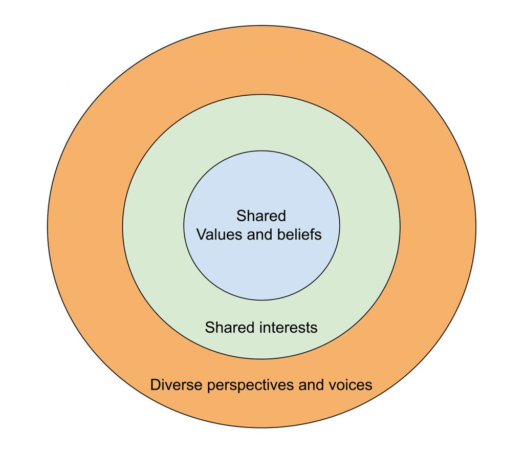 Three concentric circles. The innermost circle is labeled "Shared values and beliefs." The middle ring is labeled "Shared interests." The outermost ring is labeled "Diverse perspectives and voices"