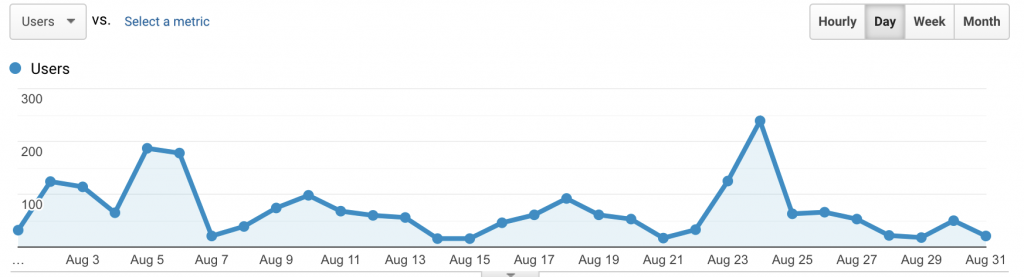 Audience Overview Graph August 2021