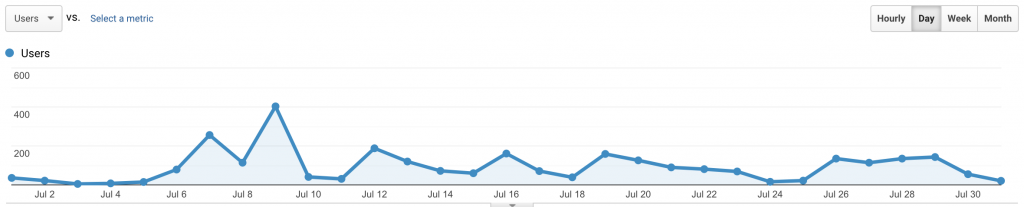Audience overview graph - July 2021