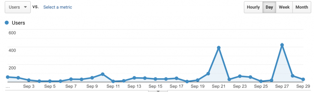 Audience overview graph - September 2021